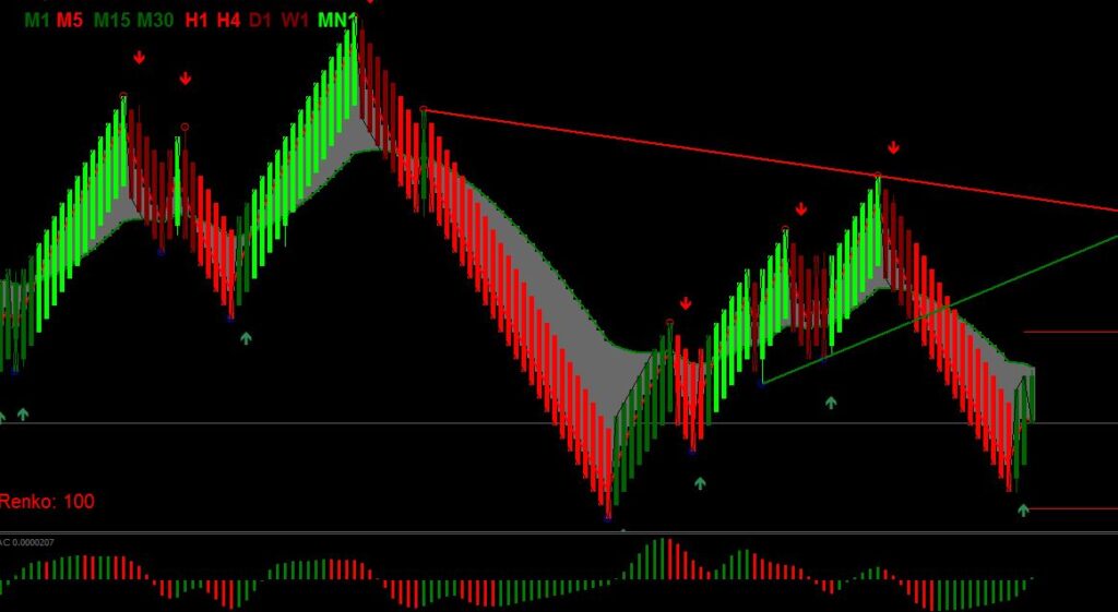 How to Use 5-34-5 Oscillator Indicator