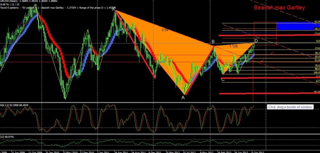 How to Use ZUP Harmonic patterns Indicator