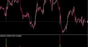 How to use Candle Pips Indicator