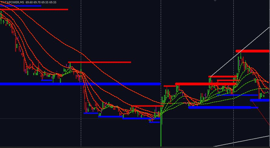 How to use Fractal Support and Resistance indicator