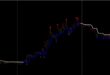 How to use TMA Non Repaint Scalping Indicator