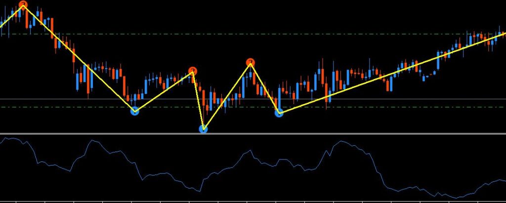 How to use a ZigZag Indicator