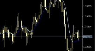 IS7N Trend Indicator