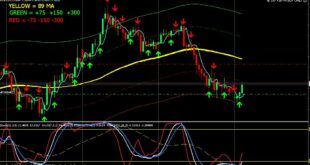 MACD Stochastic Indicator