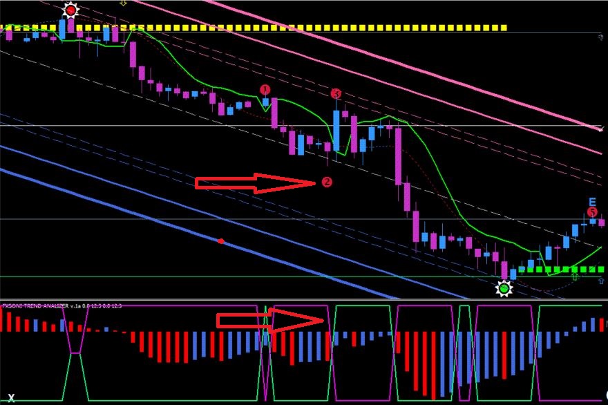 Magnified Market Price Indicator