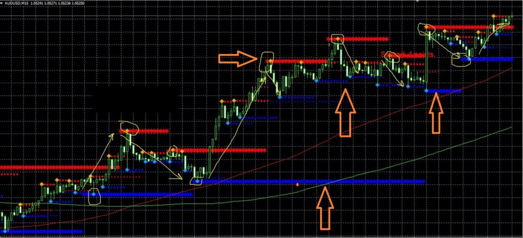 Multi time Frame Support and Resistance