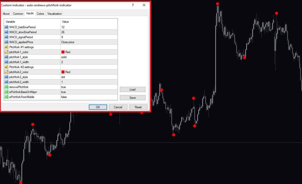 Pitchfork trading strategy