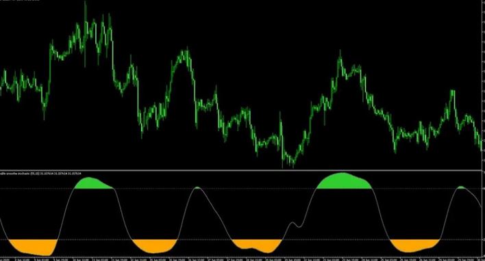 Popular Forex Indicators