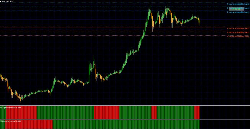 Precision Trend Histogram Indicator