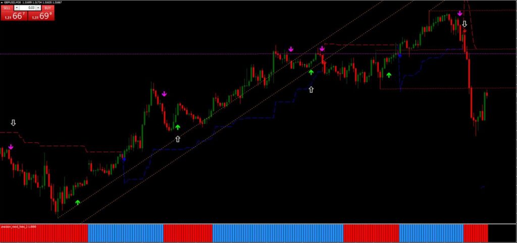 Precision trend histogram Strategy