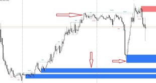 Smart Money Concept Indicator