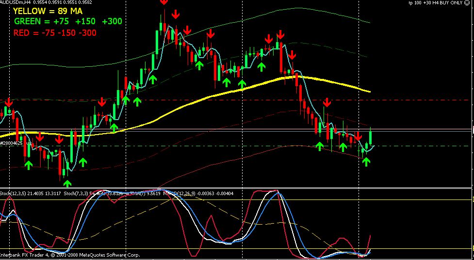 Stochastic Oscillator indicator