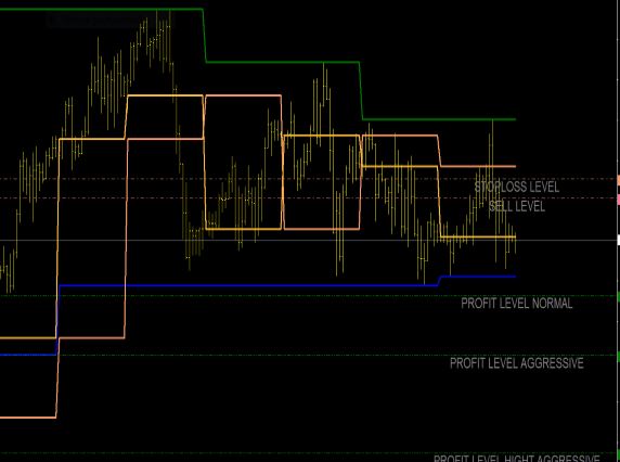 Stop Loss & Take Profit Indicators