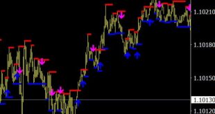 Support & Resistance Breakout Arrows