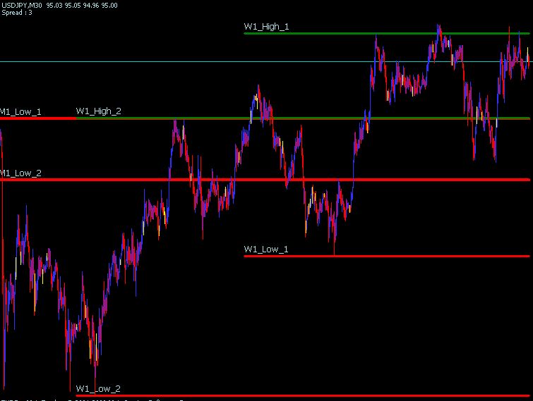 Swing Point Highs and Lows Indicator