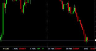 Trend DashBoard Indicator