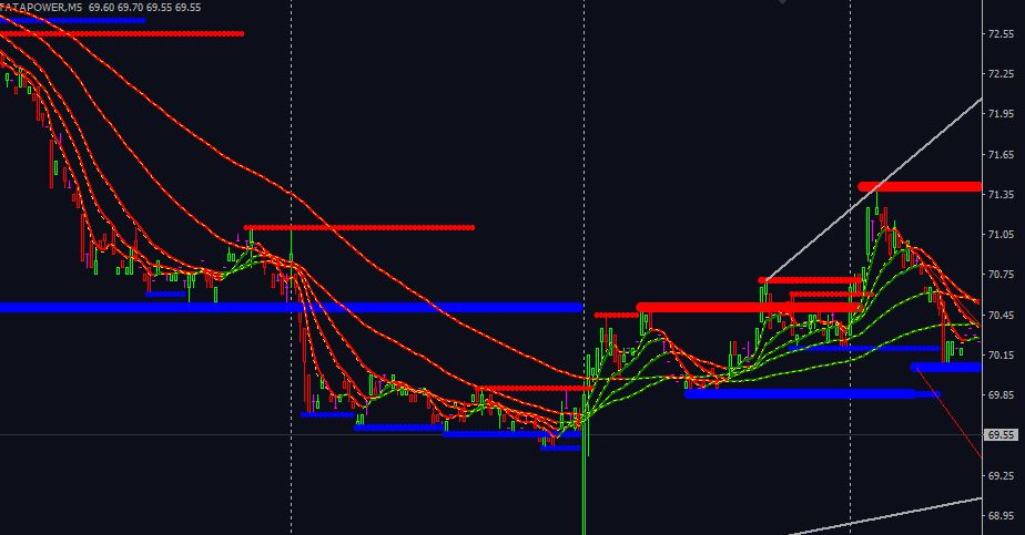 Trend Line Indicator High Low