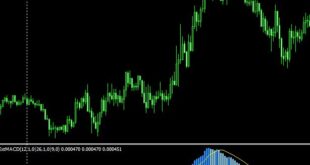 Triple Exponential Moving Average Indicator