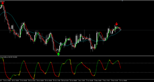 What is a 5-bar Reversal Indicator