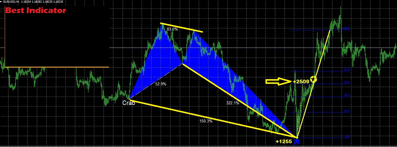 What is the Best Harmonic Pattern to use in trading Forex