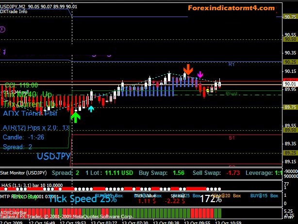 What is the Best Period Setting for Fractals in Forex trading